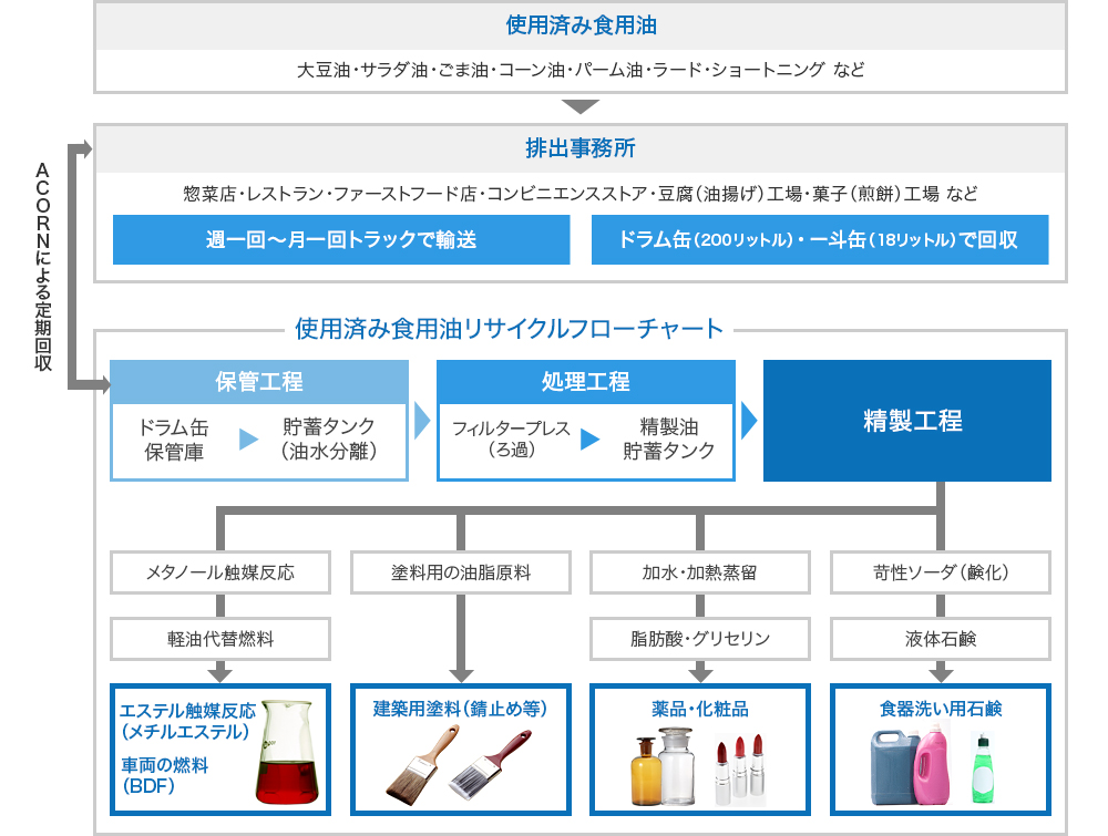 廃食用油再生フローチャート