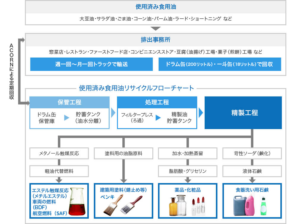 使用済み食用油は排出事務所にてACORNがドラム缶や一斗缶に入れて回収し、週に1回から月に1回程度の頻度でトラックで輸送されます。その後、保管工程、処理工程、生成工程を経て、燃料や塗料、薬品、石鹸などに使用されます。